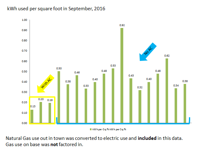 Energy use on base compared to off base