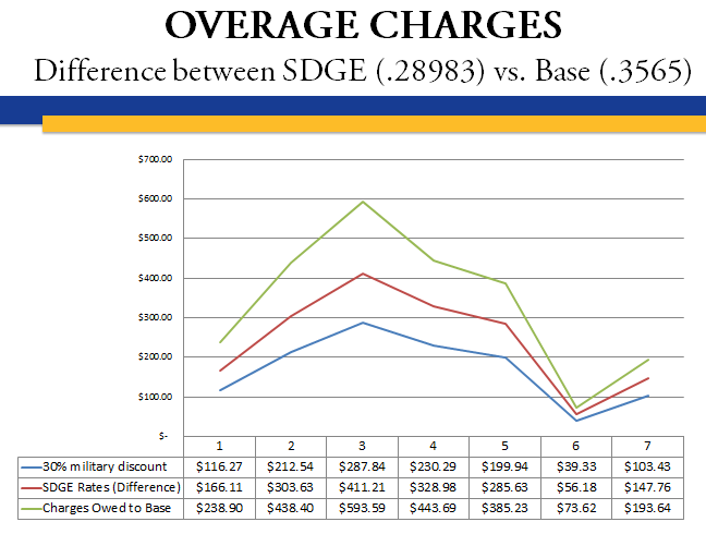 High Bills over six months