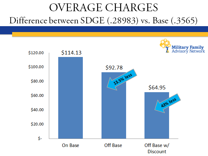 Overage Charges on base vs off