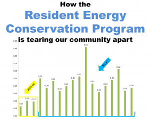 Resident Energy Conservation Program is tearing our community apart