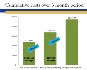 cumulative costs over six months overage charges