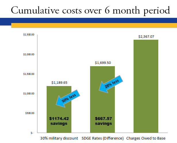 cumulative costs over six months overage charges